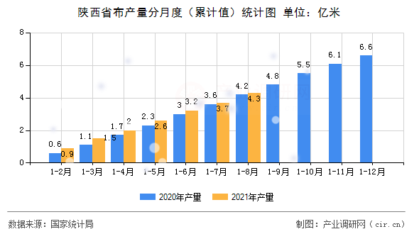 陜西省布產(chǎn)量分月度（累計(jì)值）統(tǒng)計(jì)圖
