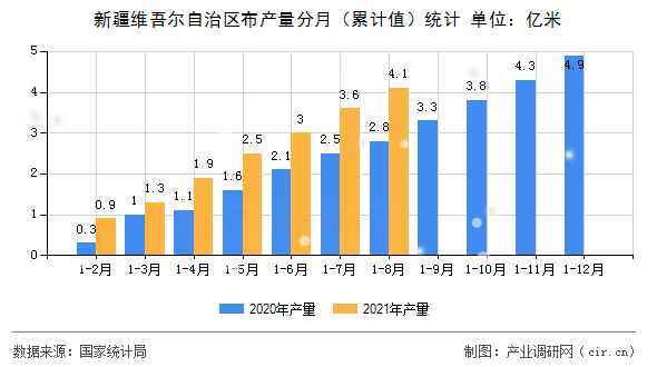 新疆維吾爾自治區(qū)布產量分月（累計值）統(tǒng)計