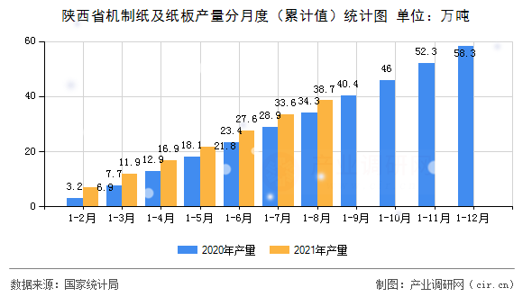 陜西省機(jī)制紙及紙板產(chǎn)量分月度（累計(jì)值）統(tǒng)計(jì)圖