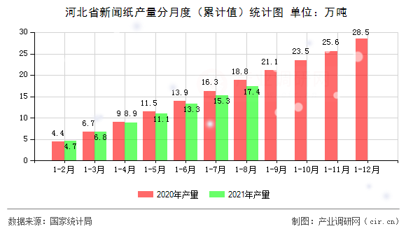 河北省新聞紙產(chǎn)量分月度（累計(jì)值）統(tǒng)計(jì)圖
