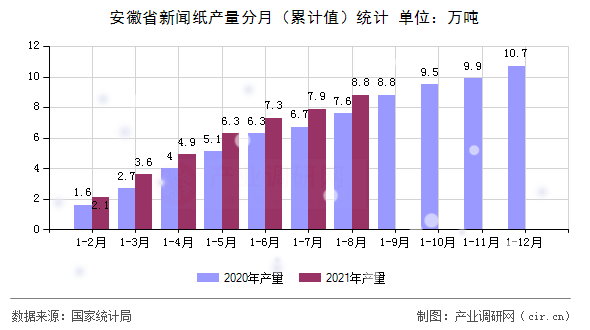 安徽省新聞紙產(chǎn)量分月（累計(jì)值）統(tǒng)計(jì)