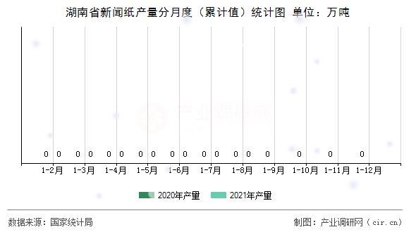 湖南省新聞紙產(chǎn)量分月度（累計值）統(tǒng)計圖