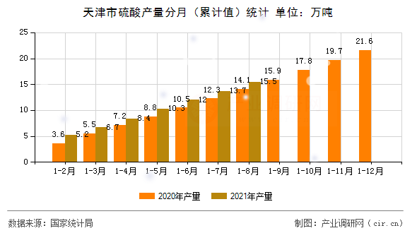 天津市硫酸產(chǎn)量分月（累計值）統(tǒng)計