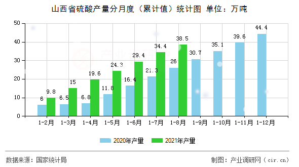 山西省硫酸產(chǎn)量分月度（累計(jì)值）統(tǒng)計(jì)圖
