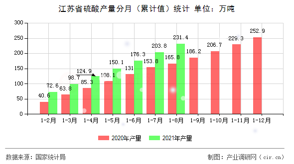 江蘇省硫酸產量分月（累計值）統(tǒng)計