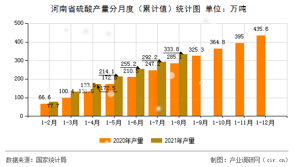 河南省硫酸產(chǎn)量分月度（累計(jì)值）統(tǒng)計(jì)圖