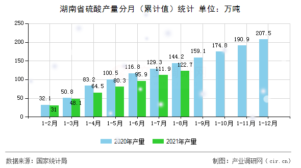 湖南省硫酸產(chǎn)量分月（累計(jì)值）統(tǒng)計(jì)