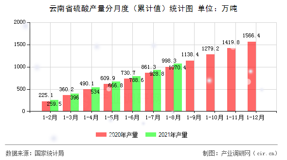 云南省硫酸產(chǎn)量分月度（累計值）統(tǒng)計圖