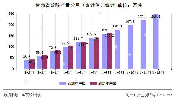 甘肅省硫酸產(chǎn)量分月（累計值）統(tǒng)計