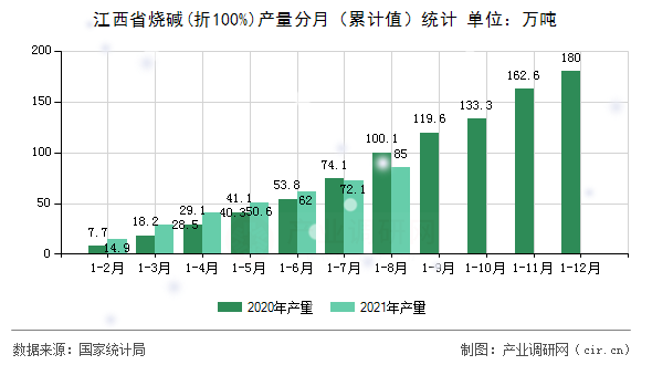 江西省燒堿(折100%)產(chǎn)量分月（累計值）統(tǒng)計