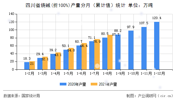 四川省燒堿(折100%)產(chǎn)量分月（累計(jì)值）統(tǒng)計(jì)