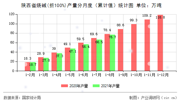 陜西省燒堿(折100%)產(chǎn)量分月度（累計值）統(tǒng)計圖