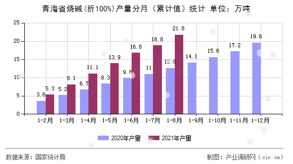 青海省燒堿(折100%)產(chǎn)量分月（累計(jì)值）統(tǒng)計(jì)