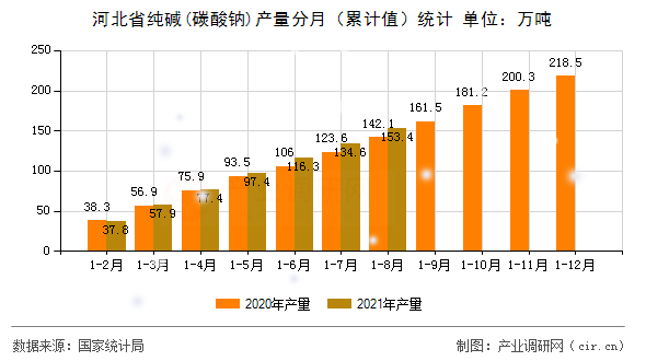河北省純堿(碳酸鈉)產(chǎn)量分月（累計(jì)值）統(tǒng)計(jì)