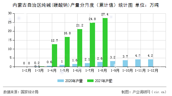 內(nèi)蒙古自治區(qū)純堿(碳酸鈉)產(chǎn)量分月度（累計值）統(tǒng)計圖