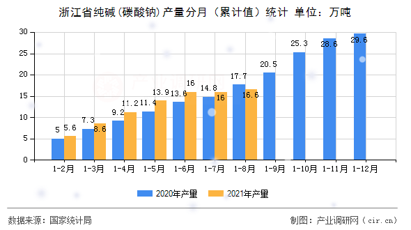 浙江省純堿(碳酸鈉)產量分月（累計值）統(tǒng)計
