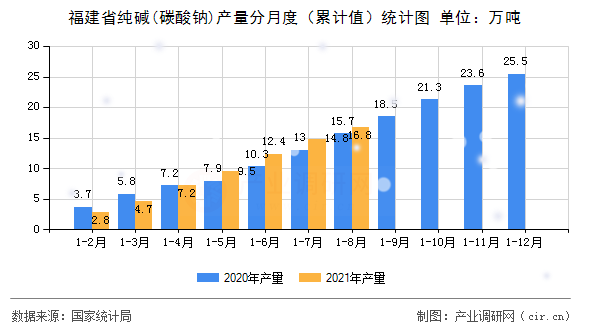 福建省純堿(碳酸鈉)產(chǎn)量分月度（累計(jì)值）統(tǒng)計(jì)圖
