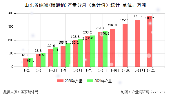 山東省純堿(碳酸鈉)產(chǎn)量分月（累計值）統(tǒng)計