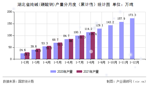 湖北省純堿(碳酸鈉)產量分月度（累計值）統(tǒng)計圖