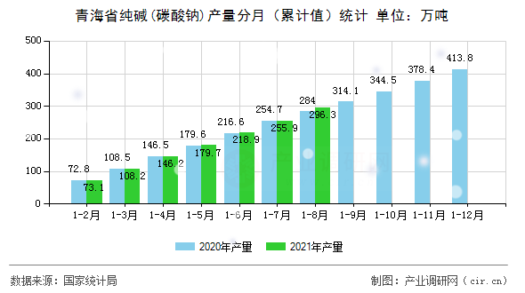 青海省純堿(碳酸鈉)產(chǎn)量分月（累計(jì)值）統(tǒng)計(jì)