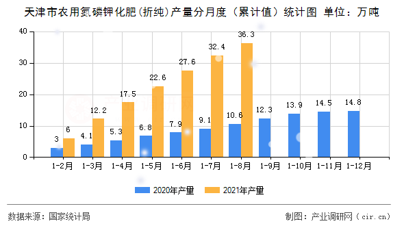 天津市農(nóng)用氮磷鉀化肥(折純)產(chǎn)量分月度（累計(jì)值）統(tǒng)計(jì)圖