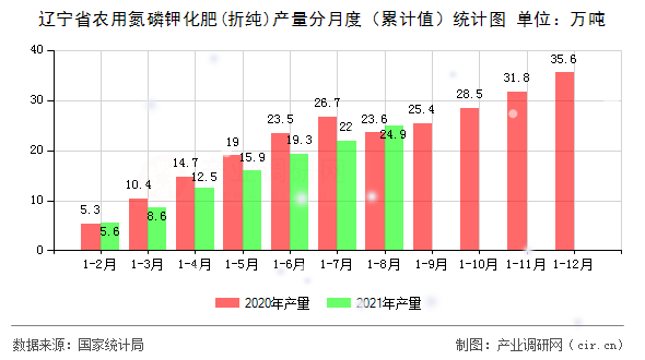 遼寧省農(nóng)用氮磷鉀化肥(折純)產(chǎn)量分月度（累計值）統(tǒng)計圖