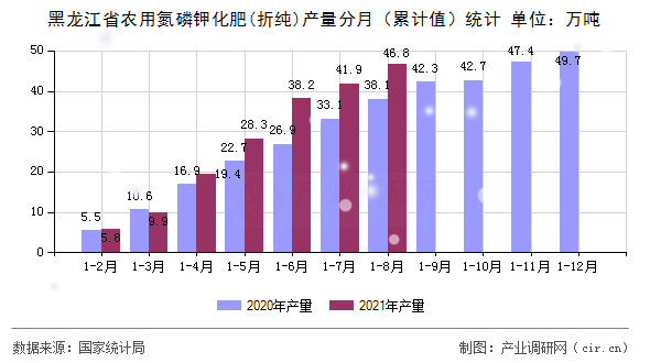 黑龍江省農(nóng)用氮磷鉀化肥(折純)產(chǎn)量分月（累計(jì)值）統(tǒng)計(jì)