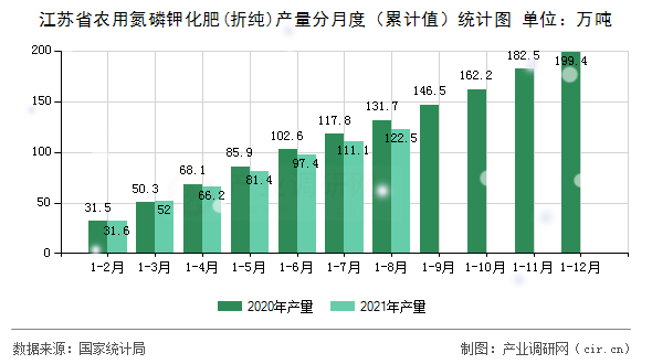 江蘇省農用氮磷鉀化肥(折純)產量分月度（累計值）統計圖