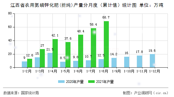 江西省農(nóng)用氮磷鉀化肥(折純)產(chǎn)量分月度（累計值）統(tǒng)計圖