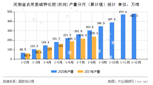 河南省農(nóng)用氮磷鉀化肥(折純)產(chǎn)量分月（累計值）統(tǒng)計