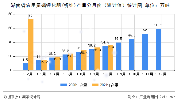 湖南省農(nóng)用氮磷鉀化肥(折純)產(chǎn)量分月度（累計值）統(tǒng)計圖