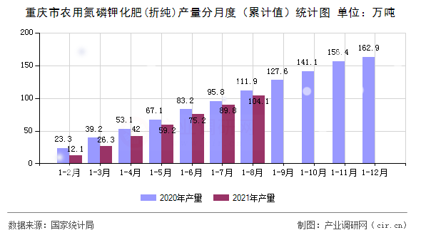 重慶市農(nóng)用氮磷鉀化肥(折純)產(chǎn)量分月度（累計(jì)值）統(tǒng)計(jì)圖