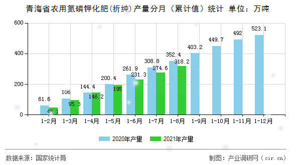 青海省農(nóng)用氮磷鉀化肥(折純)產(chǎn)量分月（累計值）統(tǒng)計