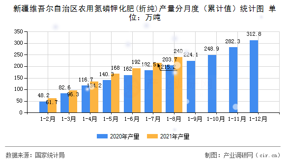 新疆維吾爾自治區(qū)農(nóng)用氮磷鉀化肥(折純)產(chǎn)量分月度（累計值）統(tǒng)計圖
