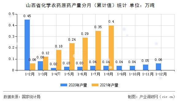 山西省化學(xué)農(nóng)藥原藥產(chǎn)量分月（累計(jì)值）統(tǒng)計(jì)