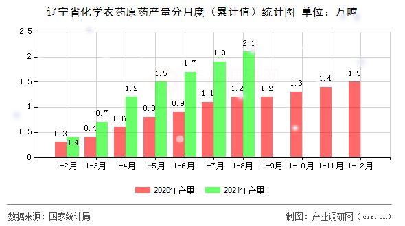 遼寧省化學農(nóng)藥原藥產(chǎn)量分月度（累計值）統(tǒng)計圖
