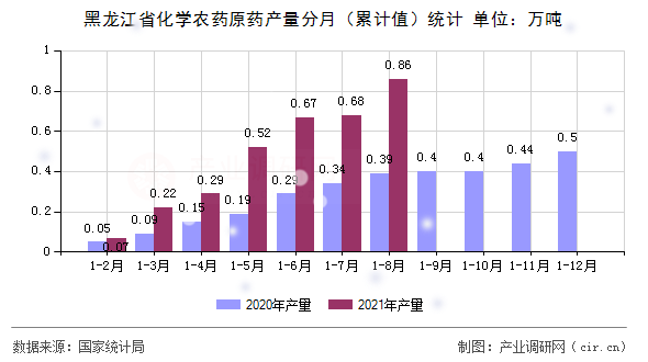 黑龍江省化學(xué)農(nóng)藥原藥產(chǎn)量分月（累計值）統(tǒng)計