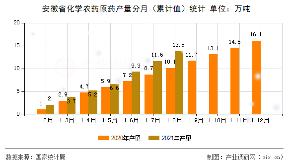 安徽省化學(xué)農(nóng)藥原藥產(chǎn)量分月（累計值）統(tǒng)計