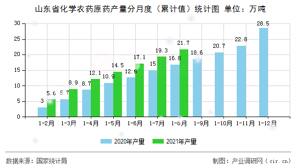 山東省化學(xué)農(nóng)藥原藥產(chǎn)量分月度（累計(jì)值）統(tǒng)計(jì)圖