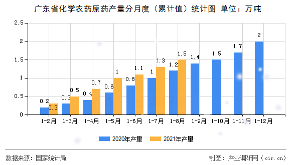 廣東省化學農藥原藥產量分月度（累計值）統計圖