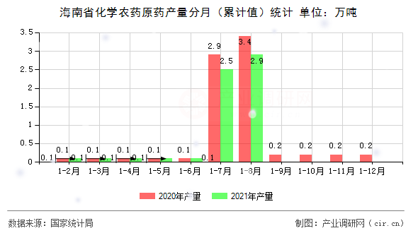 海南省化學農(nóng)藥原藥產(chǎn)量分月（累計值）統(tǒng)計