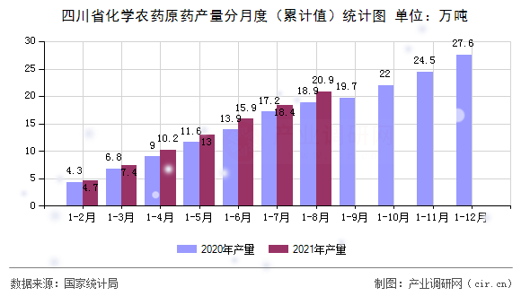 四川省化學(xué)農(nóng)藥原藥產(chǎn)量分月度（累計(jì)值）統(tǒng)計(jì)圖