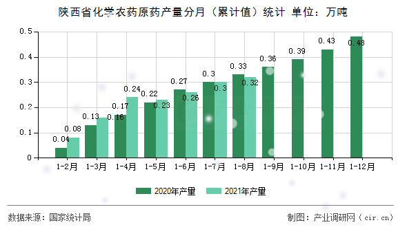 陜西省化學(xué)農(nóng)藥原藥產(chǎn)量分月（累計(jì)值）統(tǒng)計(jì)