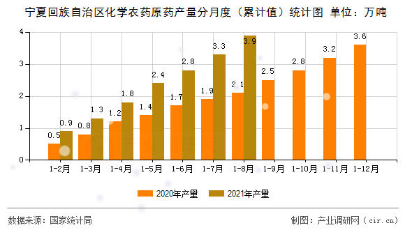 寧夏回族自治區(qū)化學(xué)農(nóng)藥原藥產(chǎn)量分月度（累計(jì)值）統(tǒng)計(jì)圖