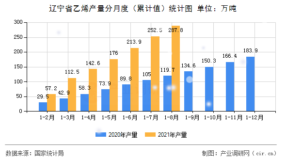 遼寧省乙烯產(chǎn)量分月度（累計(jì)值）統(tǒng)計(jì)圖