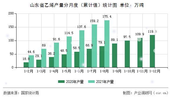 山東省乙烯產(chǎn)量分月度（累計(jì)值）統(tǒng)計(jì)圖