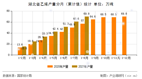 湖北省乙烯產(chǎn)量分月（累計(jì)值）統(tǒng)計(jì)