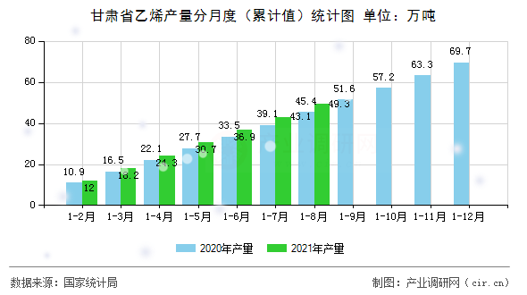 甘肅省乙烯產(chǎn)量分月度（累計(jì)值）統(tǒng)計(jì)圖