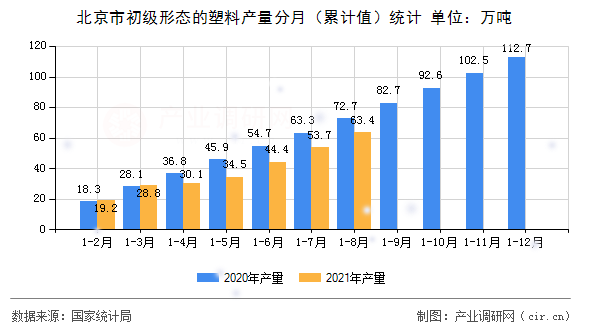 北京市初級(jí)形態(tài)的塑料產(chǎn)量分月（累計(jì)值）統(tǒng)計(jì)