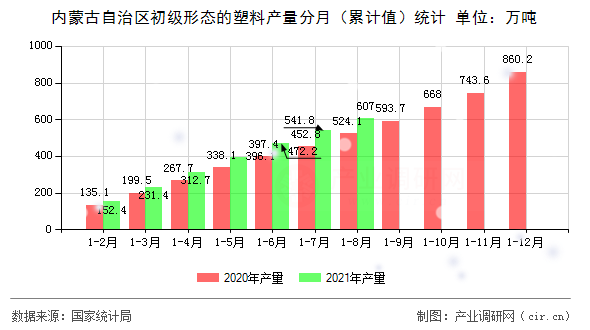 內(nèi)蒙古自治區(qū)初級(jí)形態(tài)的塑料產(chǎn)量分月（累計(jì)值）統(tǒng)計(jì)